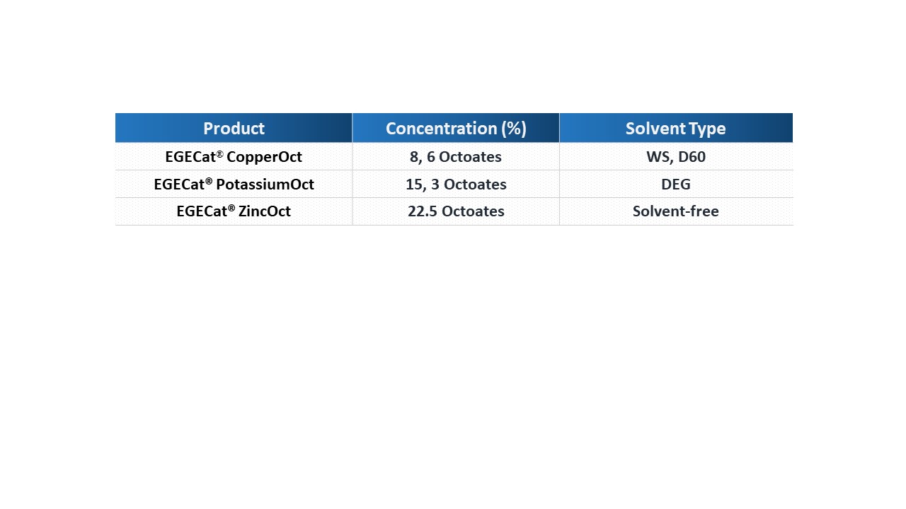 EGECat® Inhibitors & Promoters