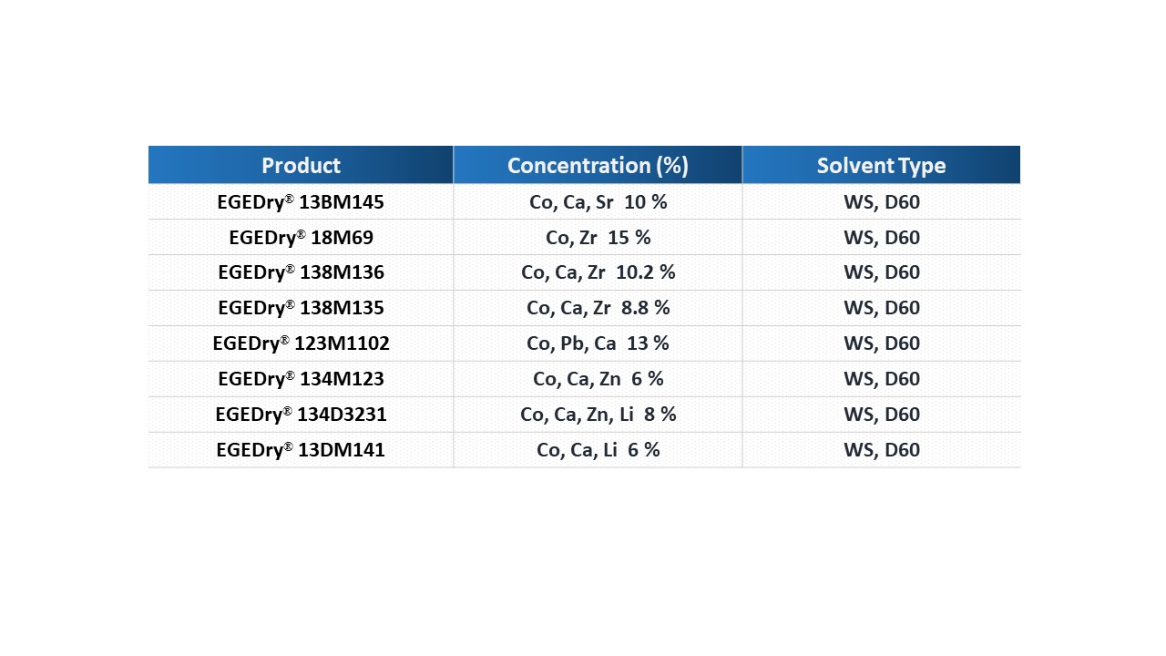 EGEDry® Mixed Driers