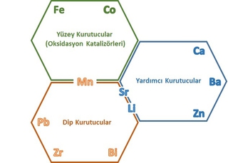 Boya Kurutucuları